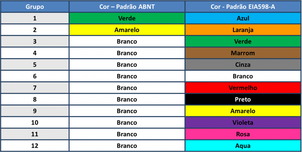 C Digo De Cores Em Fibras Pticas Curso De Fibra Tica